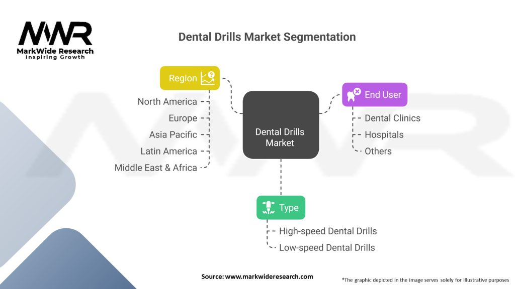 Dental Drills market