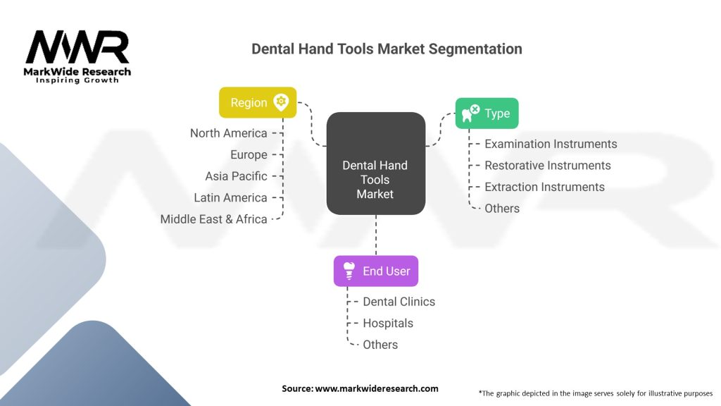Dental Hand Tools market 