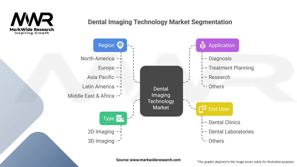 Dental Imaging Technology market 