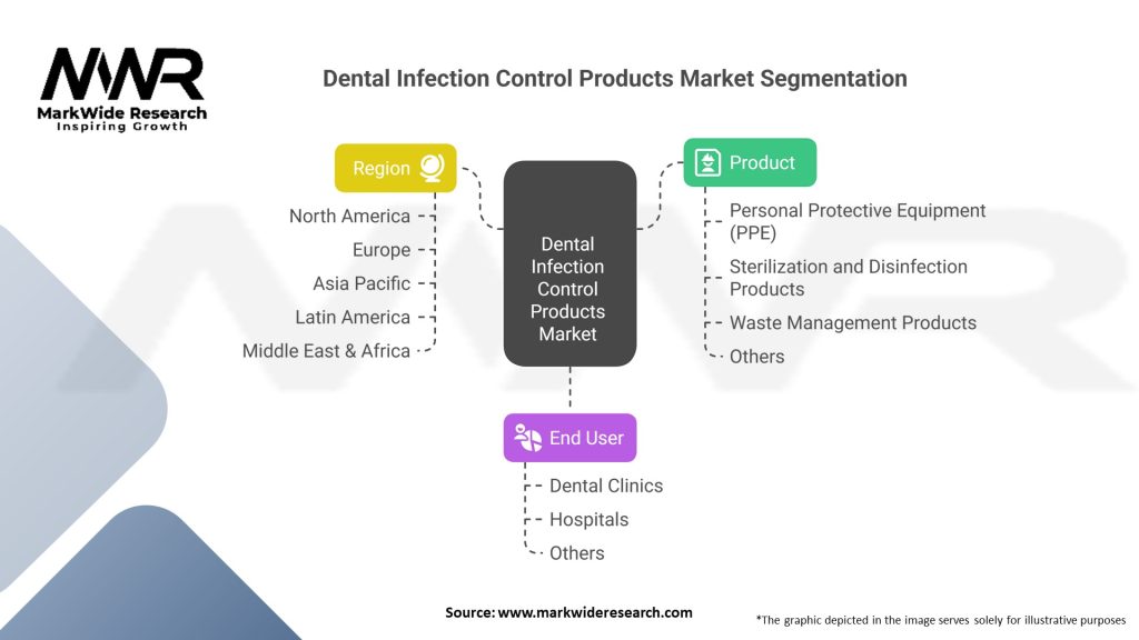 Dental Infection Control Products market 