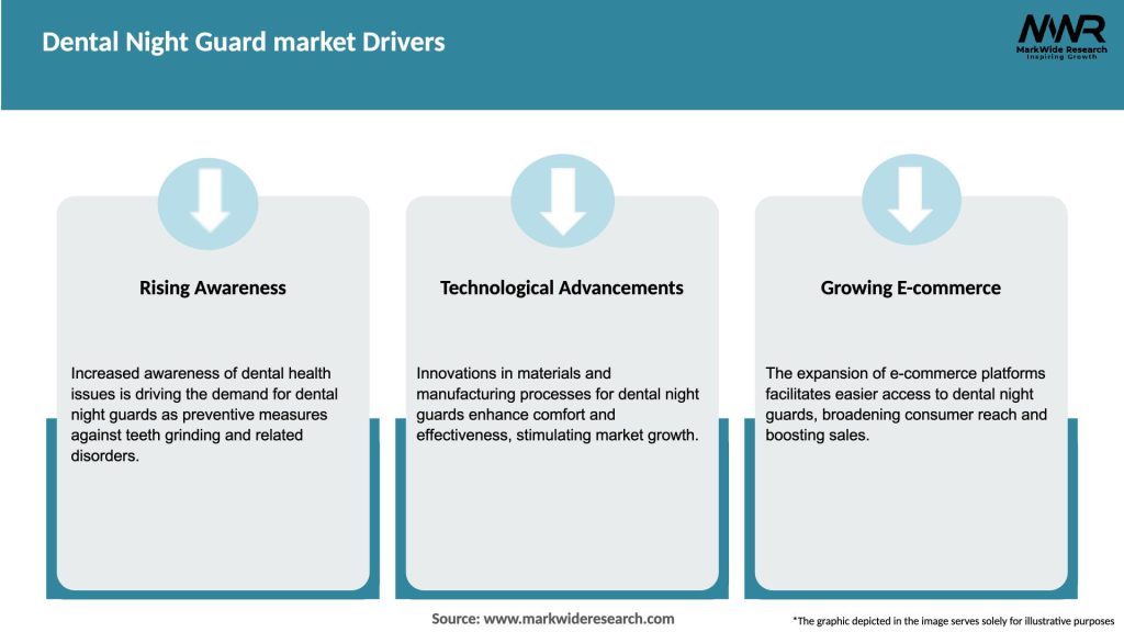 Dental Night Guard market Drivers