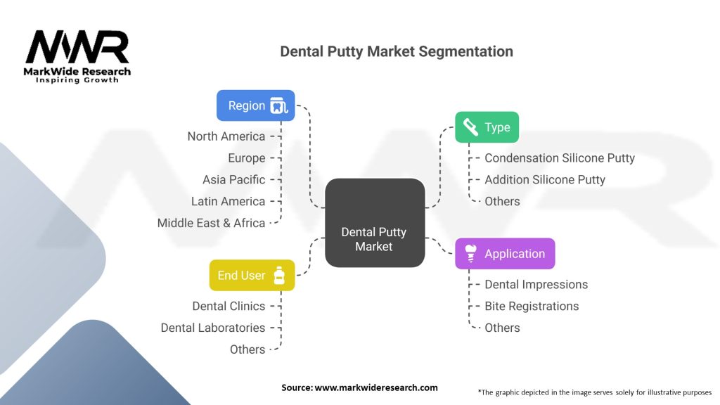 Dental Putty market Segmentation