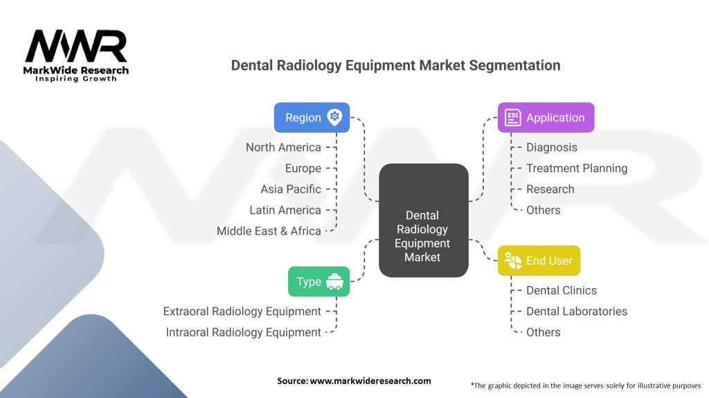 Dental Radiology Equipment market Segmentation