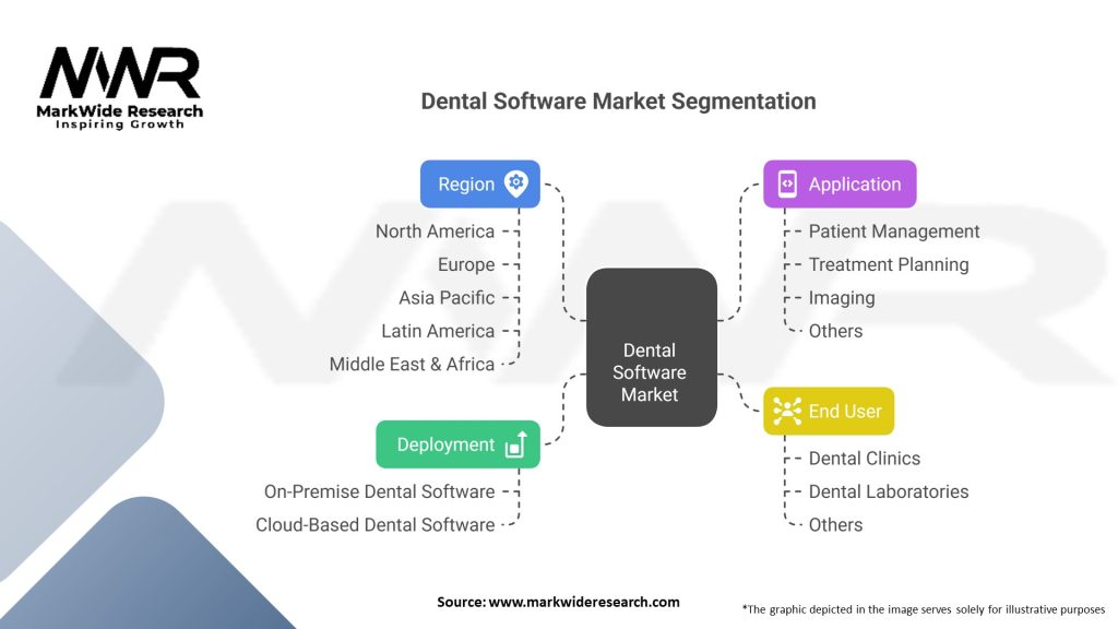 Dental Software market