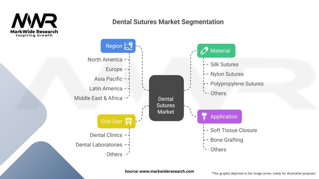 Dental Sutures market Segmentation