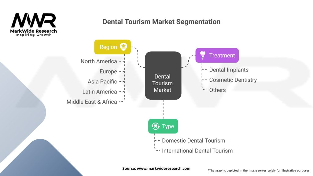 Dental Tourism market Segmentation