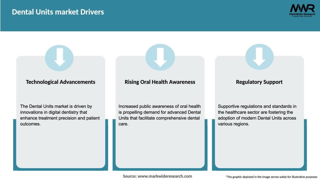 Dental Units market Drivers