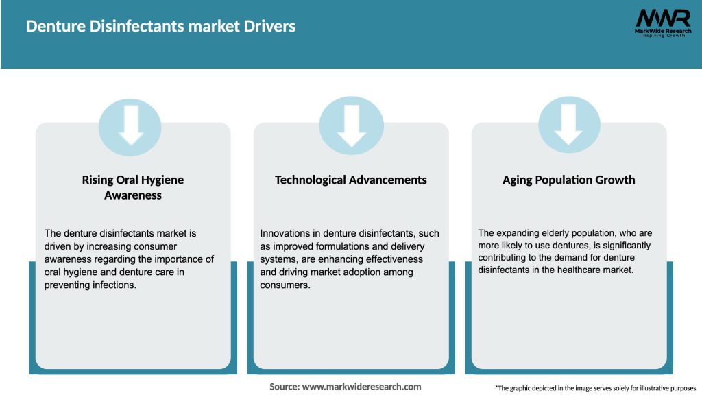 Denture Disinfectants market Drivers