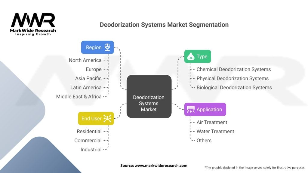 Deodorization Systems market Segmentation