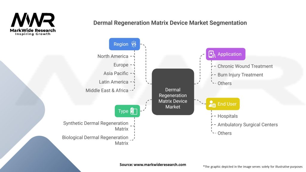 Dermal Regeneration Matrix Device market Segmentation