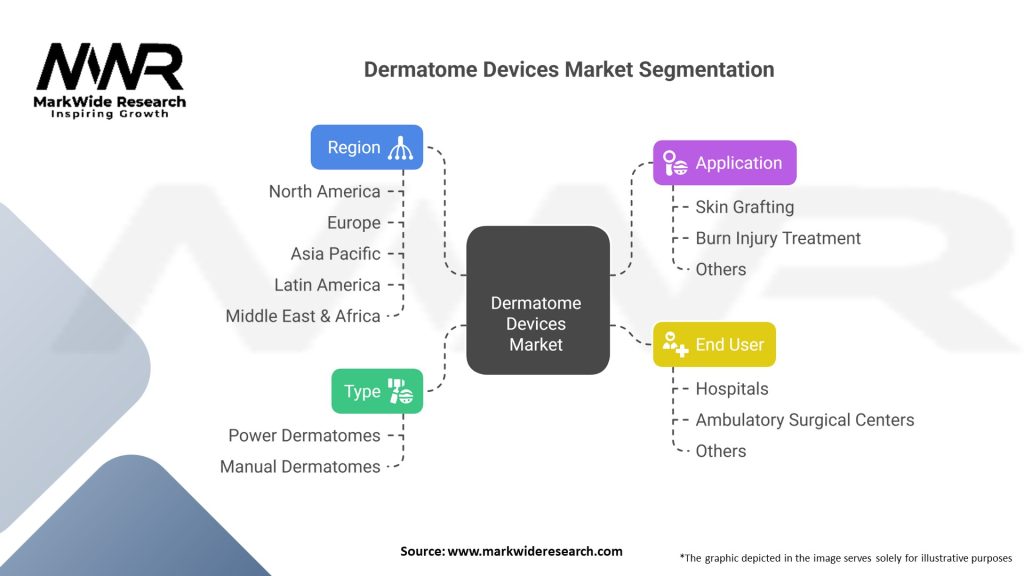 Dermatome Devices market