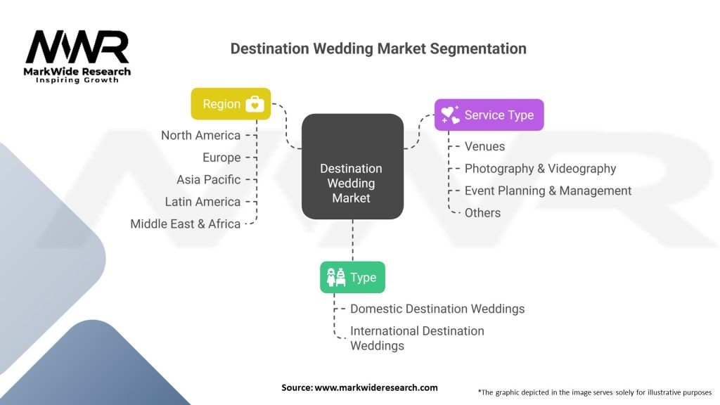 Destination Wedding market