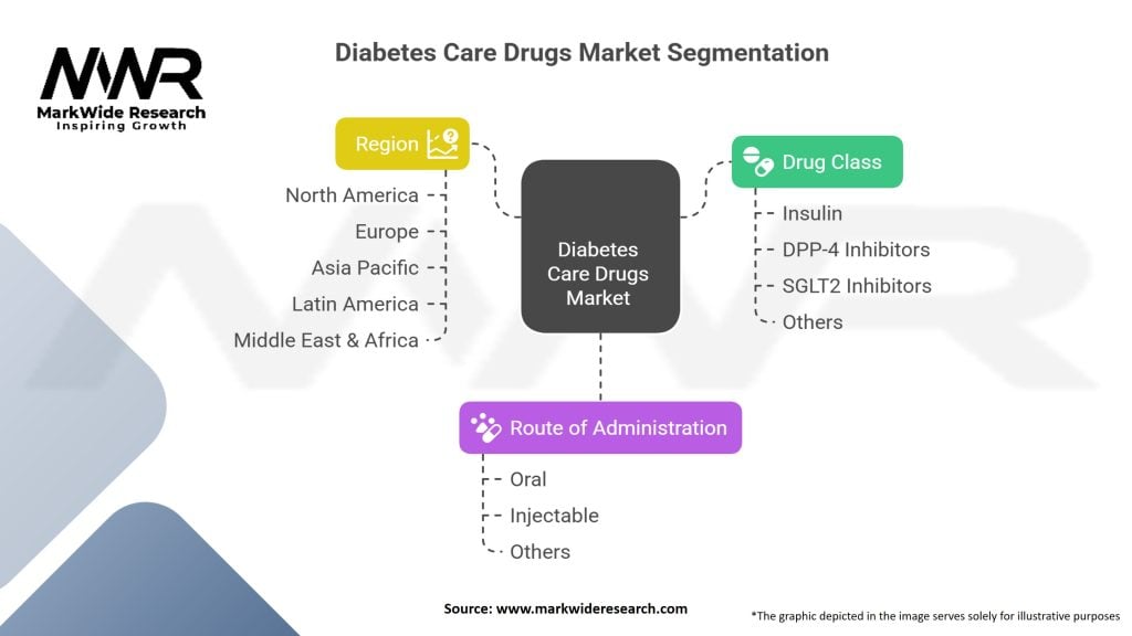 Diabetes Care Drugs Market