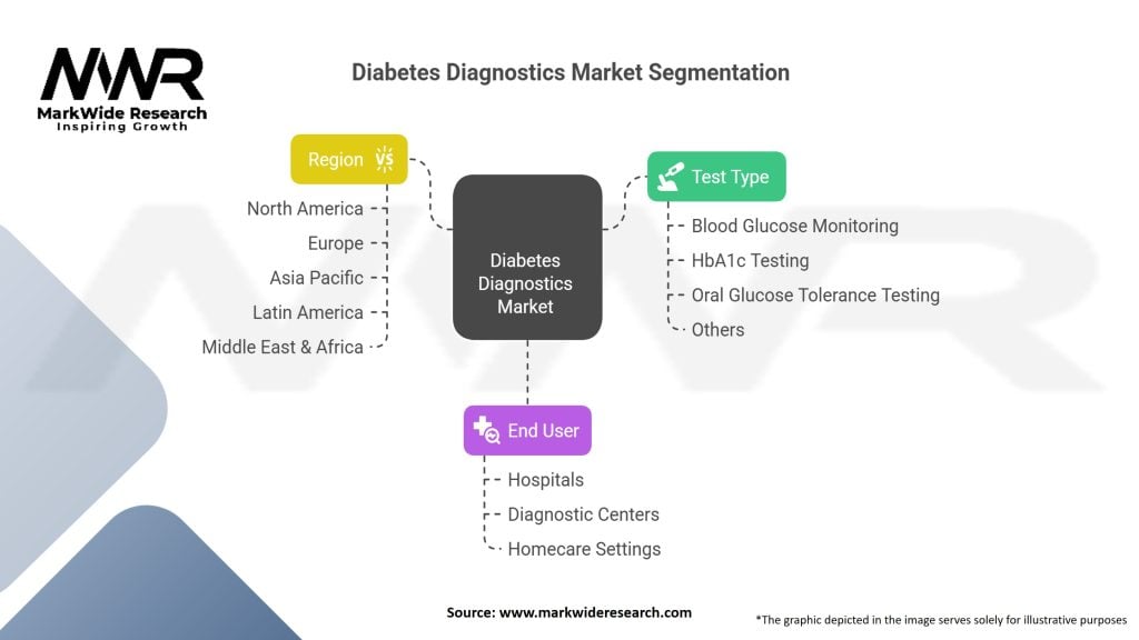 Diabetes Diagnostics Market