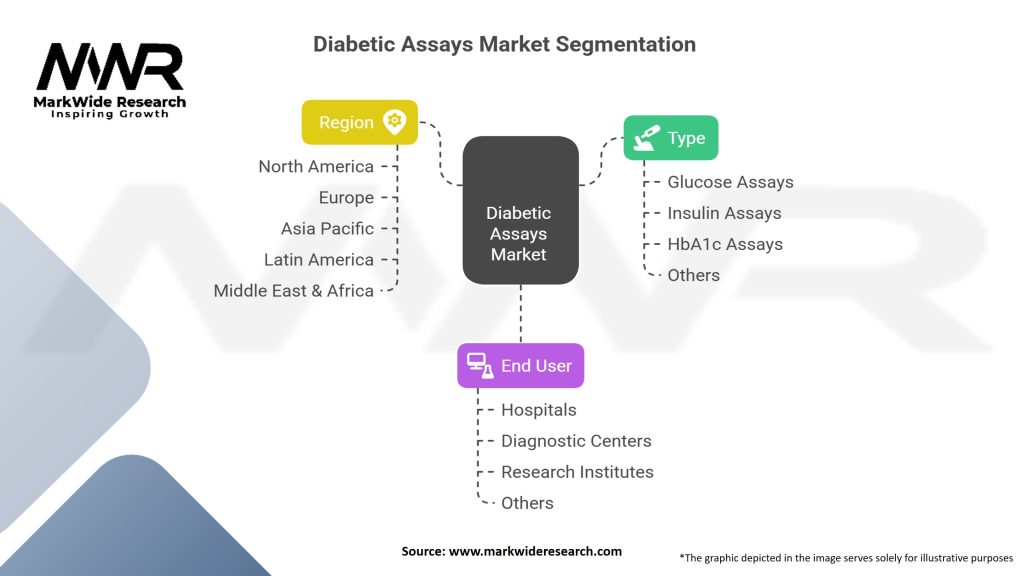 Diabetic Assays Market
