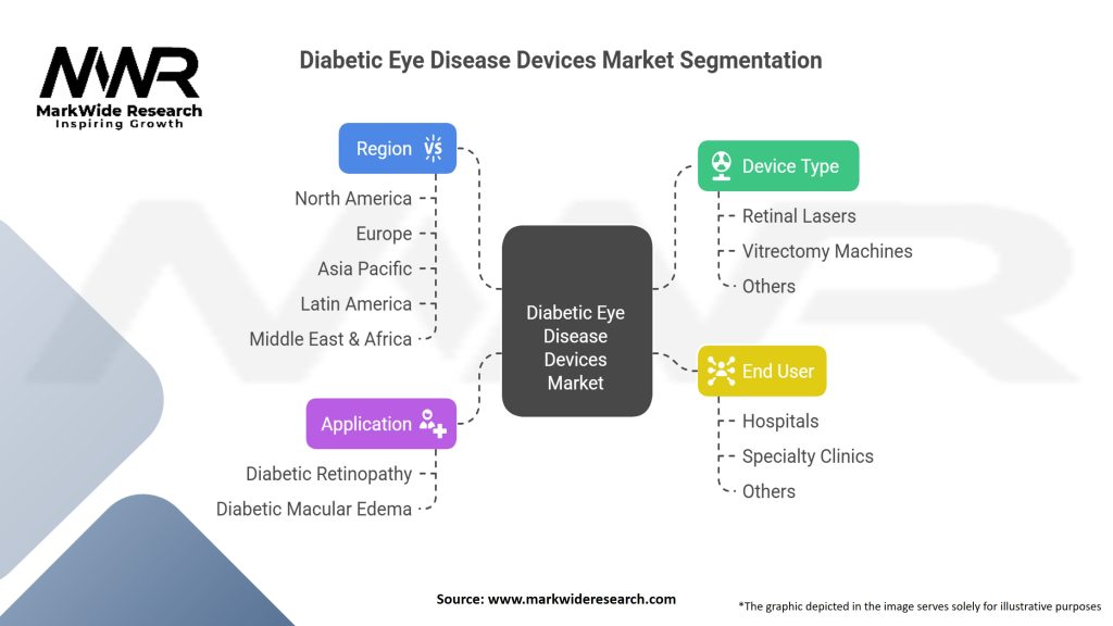 Diabetic Eye Disease Devices market Segmentation