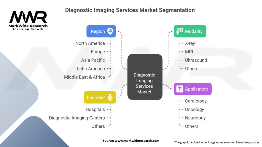 Diagnostic Imaging Services Market