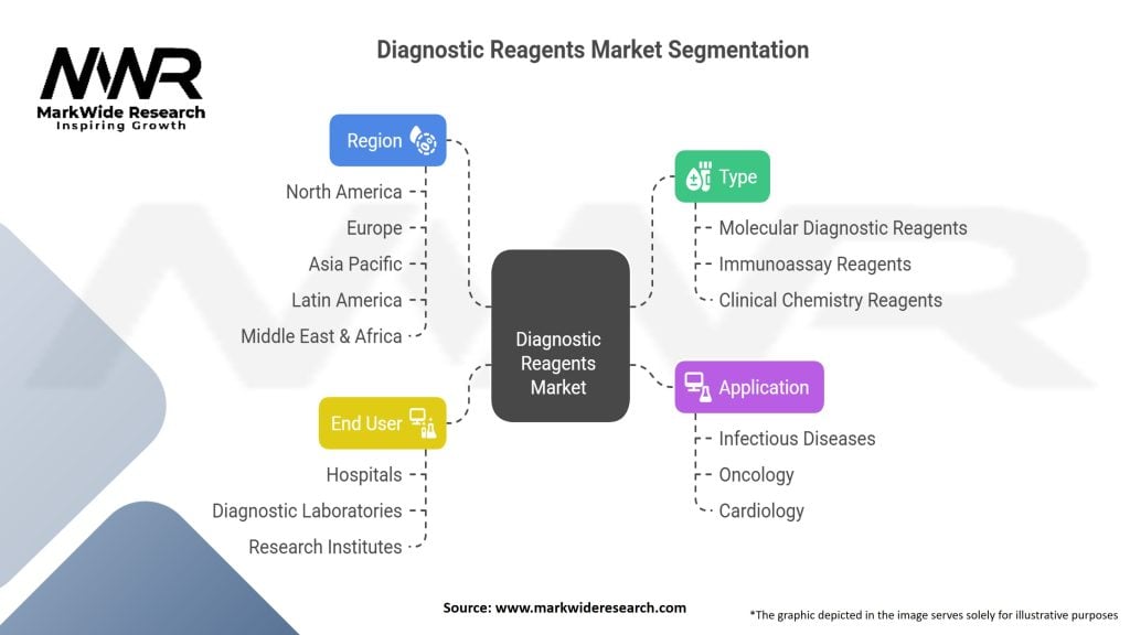 Diagnostic Reagents market Segmentation