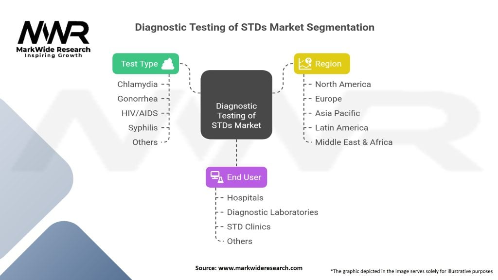 Diagnostic Testing of STDs market Segmentation