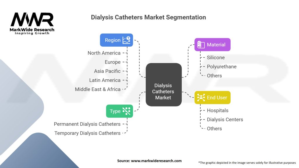 Dialysis Catheters market Segmentation