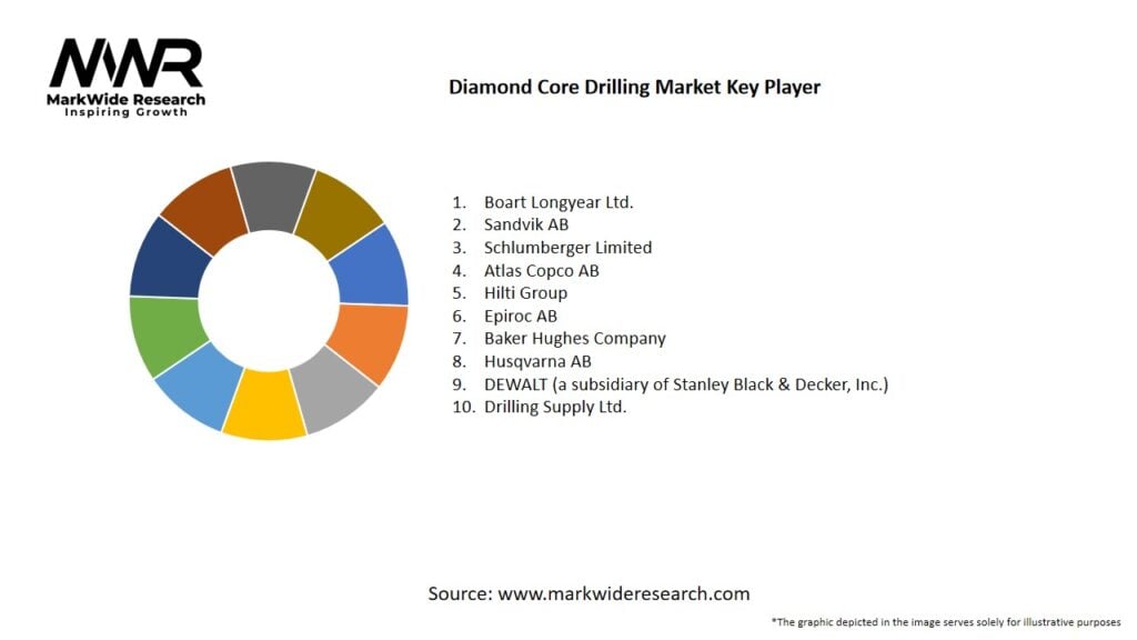 Diamond Core Drilling market Key Players
