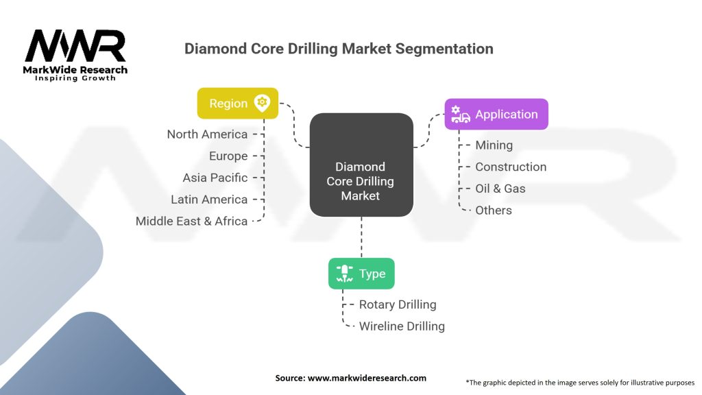 Diamond Core Drilling market Segmentation