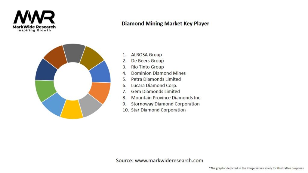 Diamond Mining Market