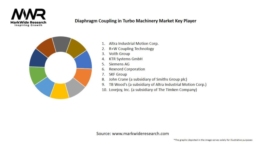 Diaphragm Coupling in Turbo Machinery market Key Players