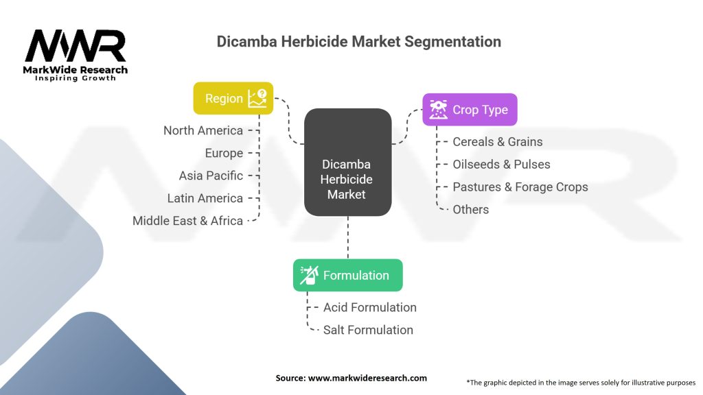 Dicamba Herbicide Market