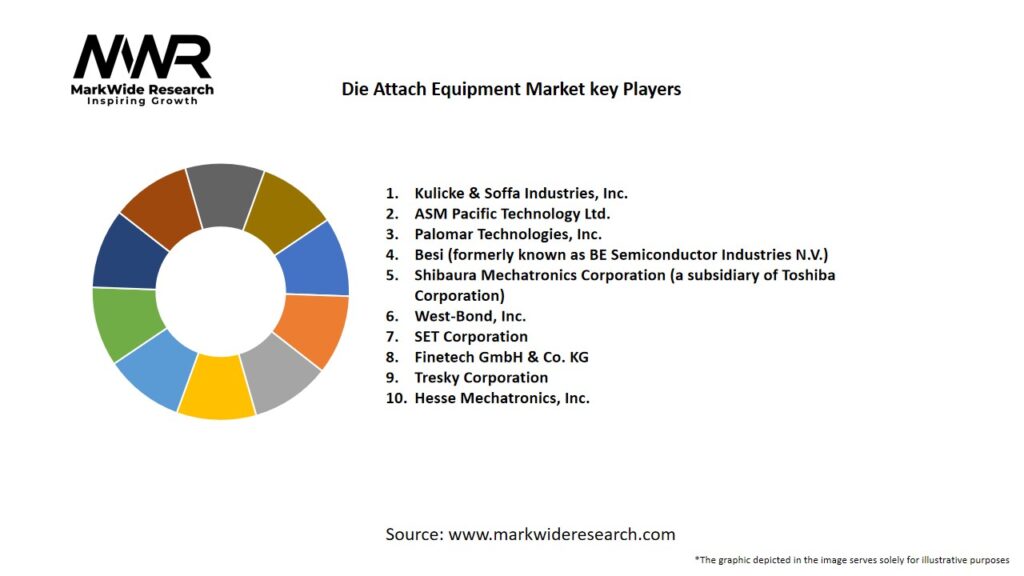 Die Attach Equipment Market
