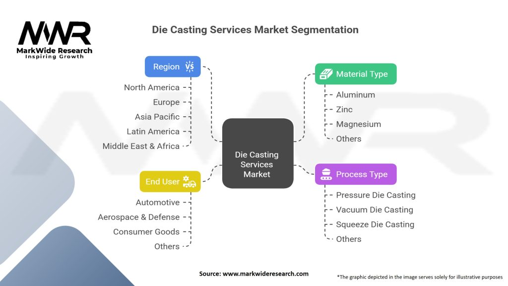Die Casting Services market Segmentation