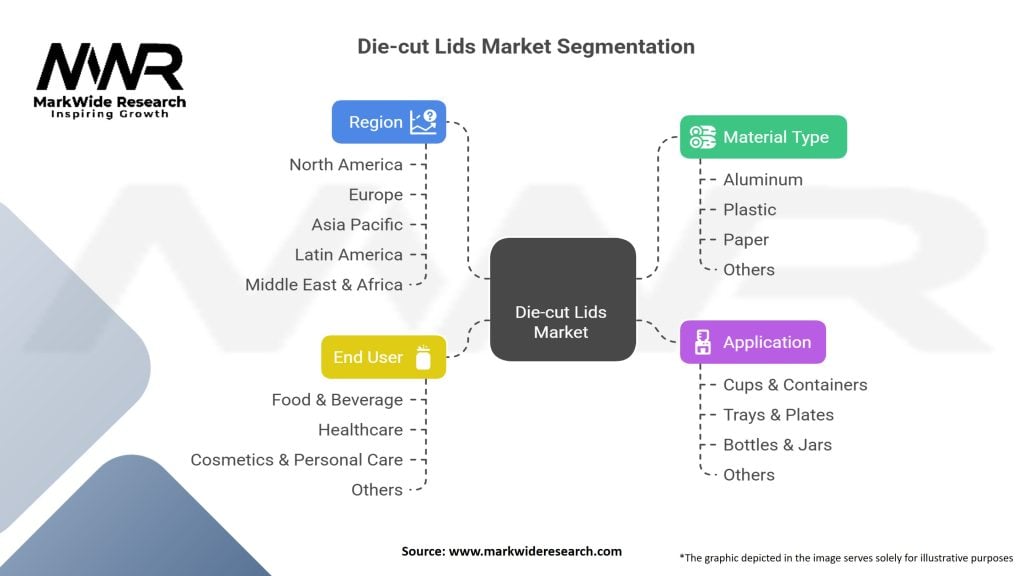 Die-cut Lids Market