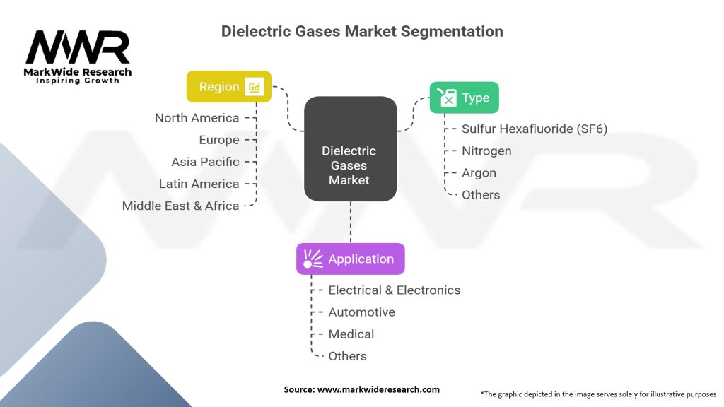 Dielectric Gases market Segmentation