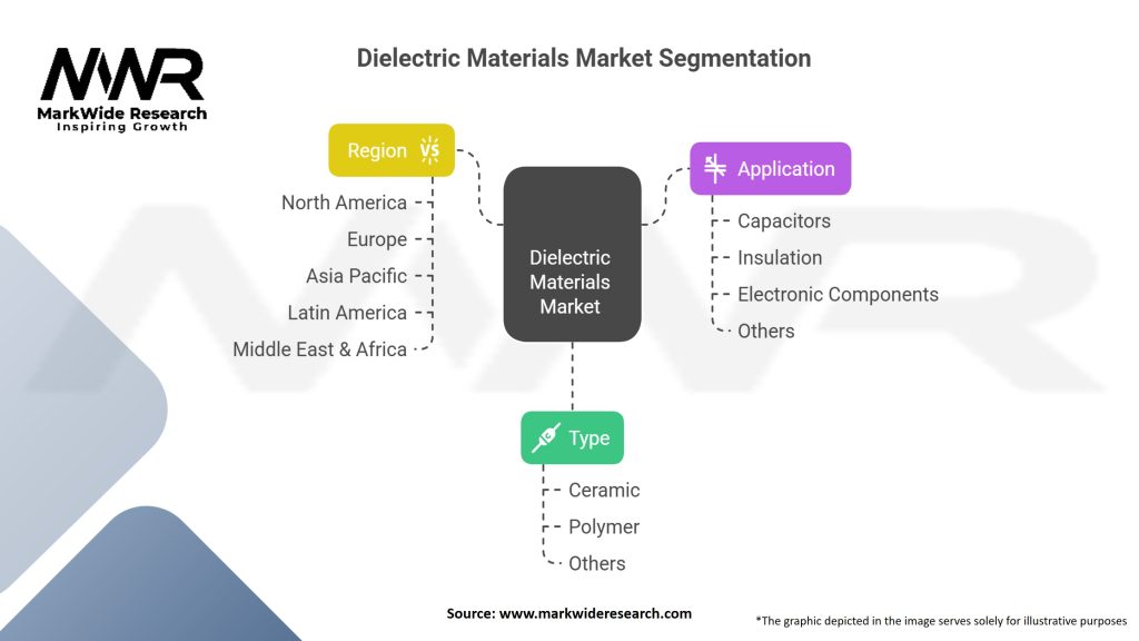 Dielectric Materials market Segmentation