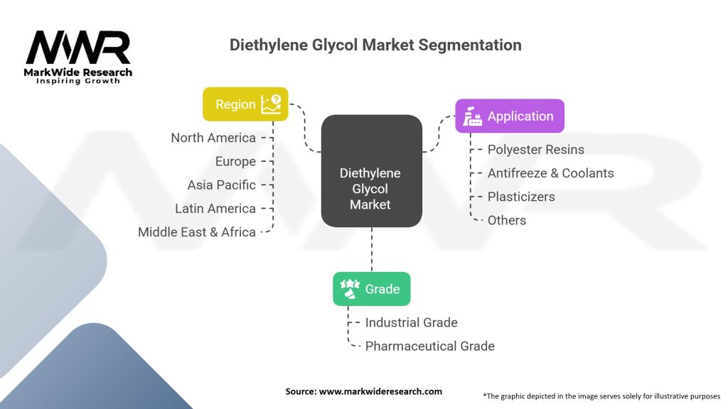 Diethylene Glycol (DEG) Market Segmentation