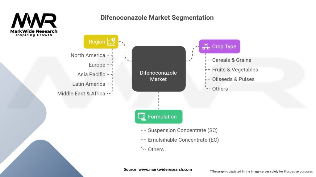 Difenoconazole market Segmentation