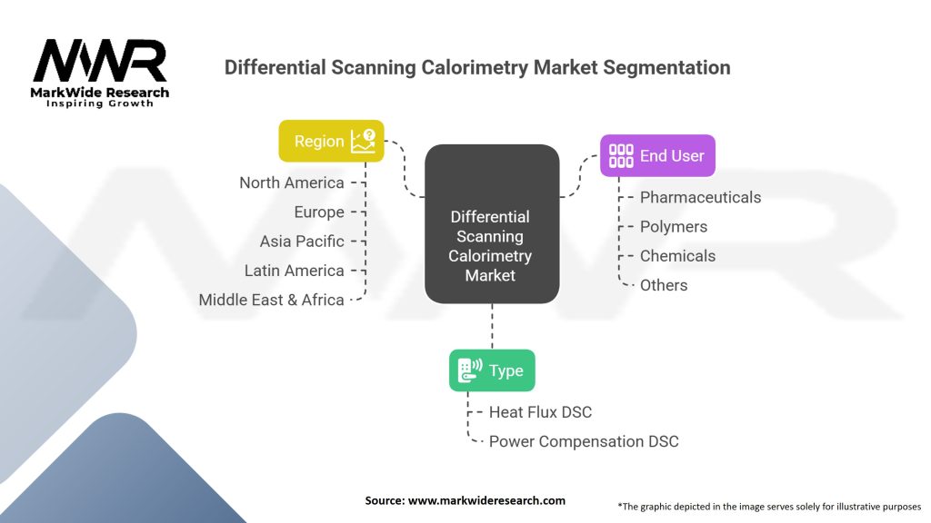 Differential Scanning Calorimetry market Segmentation