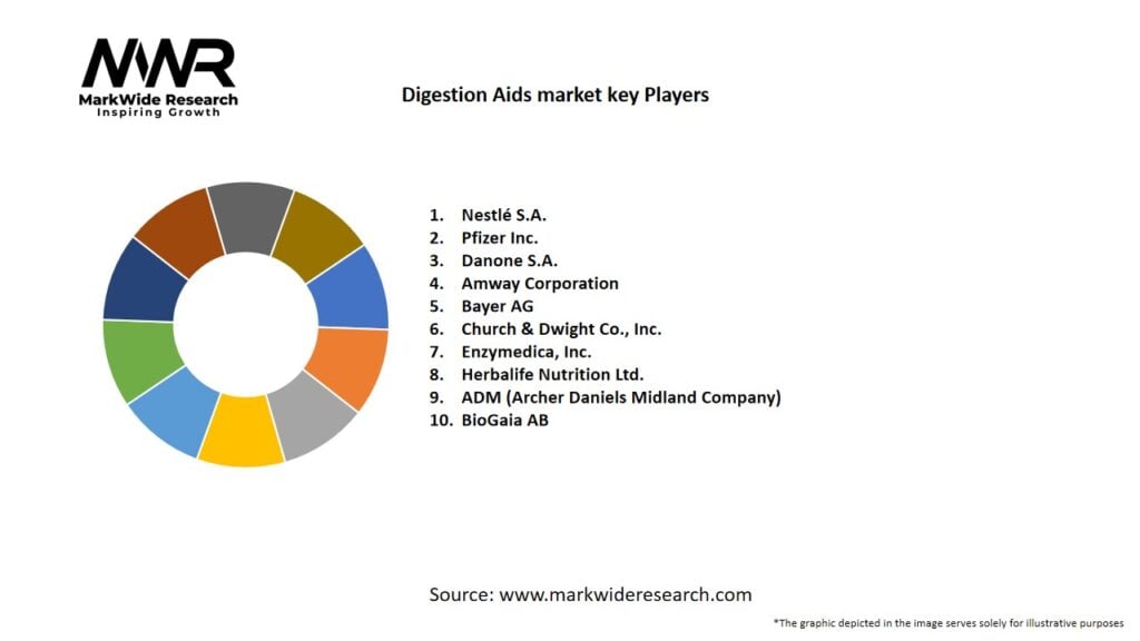 Digestion Aids market Key Players