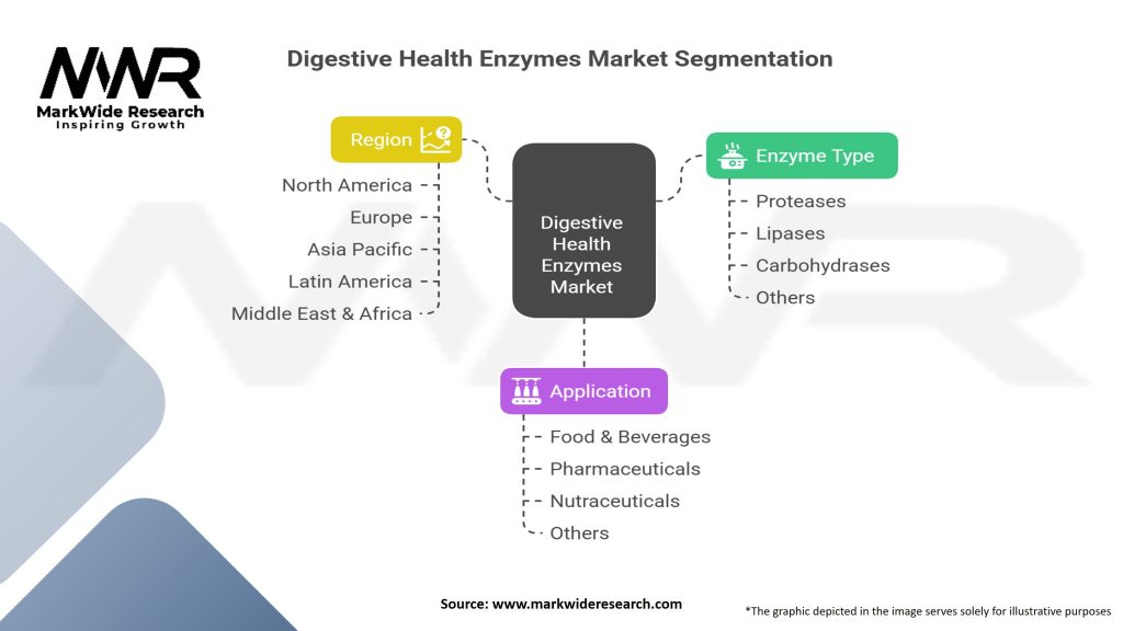 Digestive Health Enzymes Market