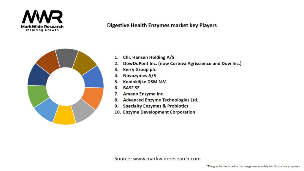 Digestive Health Enzymes Market