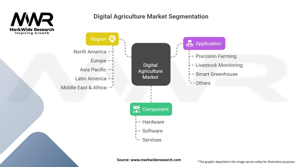 Digital Agriculture Market