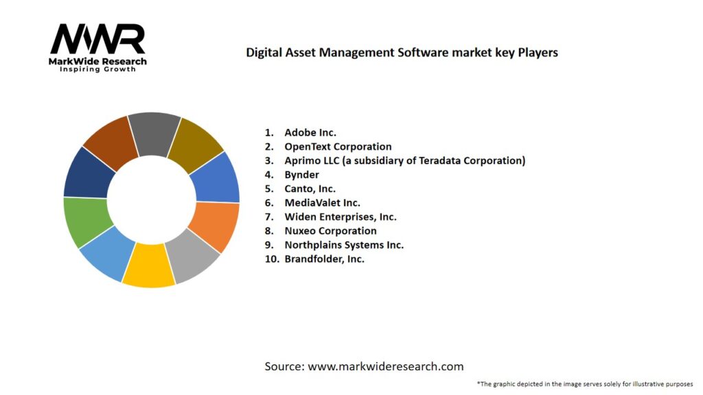 Digital Asset Management Software Market