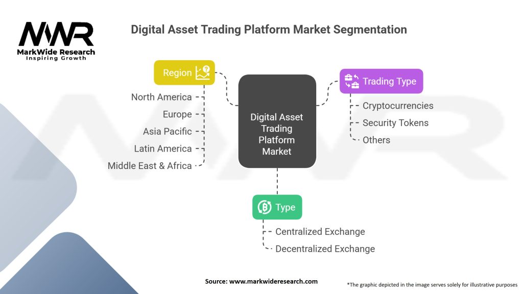 Digital Asset Trading Platform Market