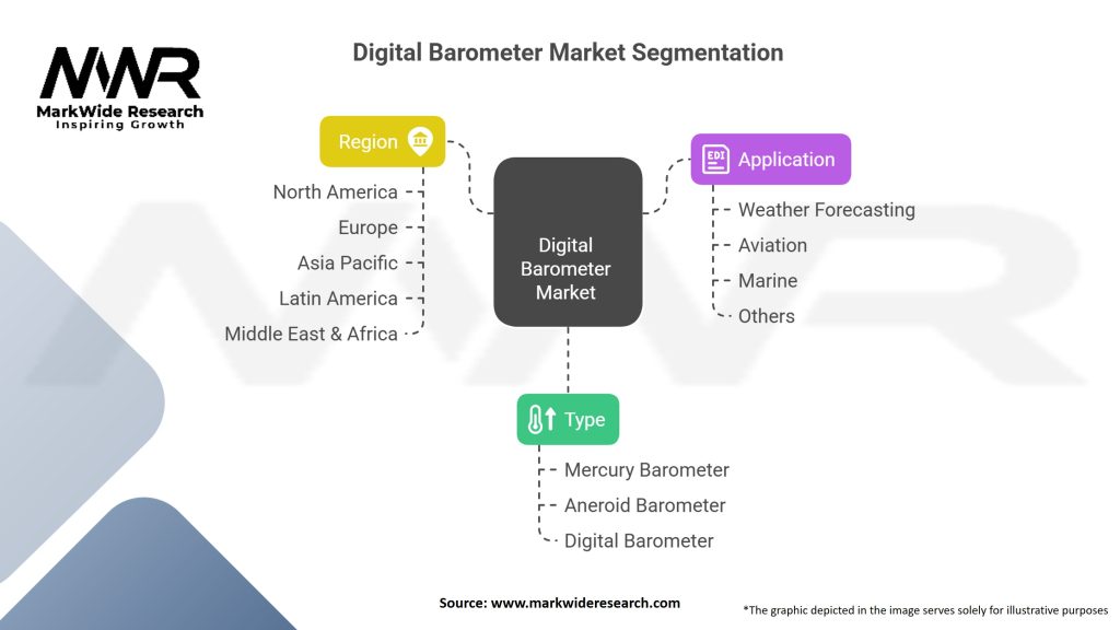 Digital Barometer market Segmentation
