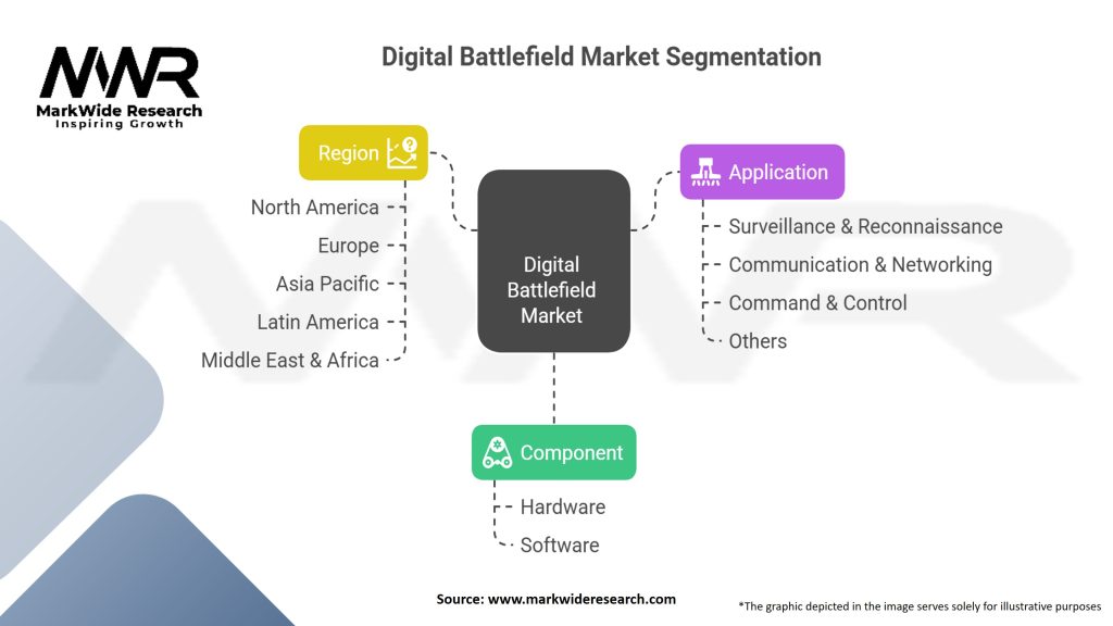 Digital Battlefield market Segmentation