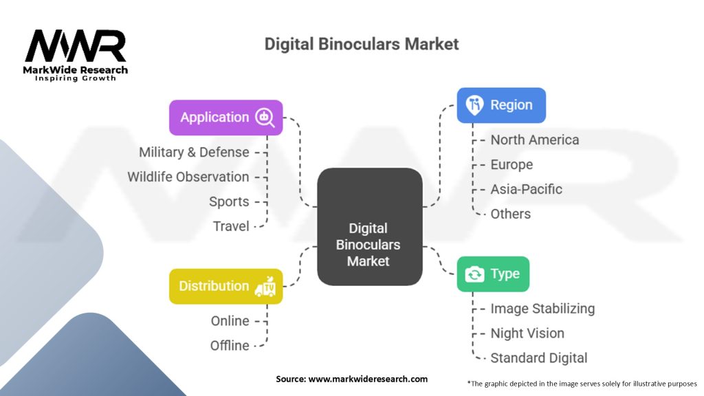 Digital Binoculars market Segmentation