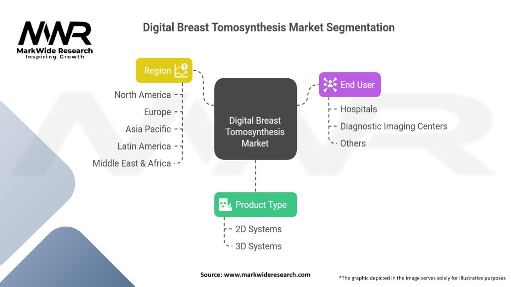 Digital Breast Tomosynthesis Market