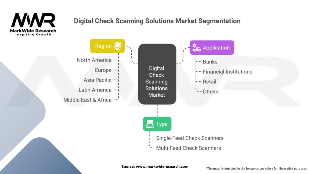 Digital Check Scanning Solutions Market