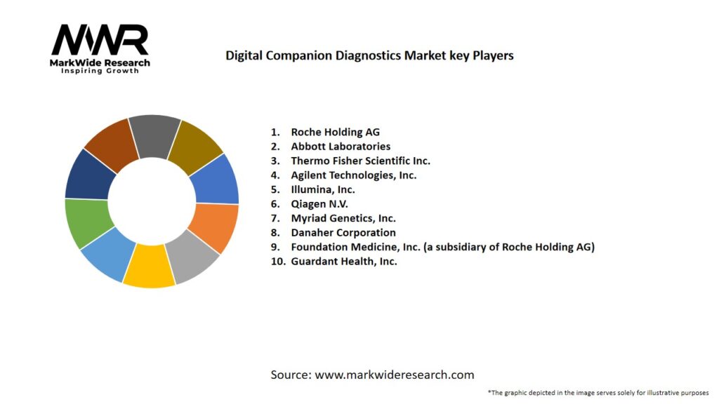 Digital Companion Diagnostics market Key Players