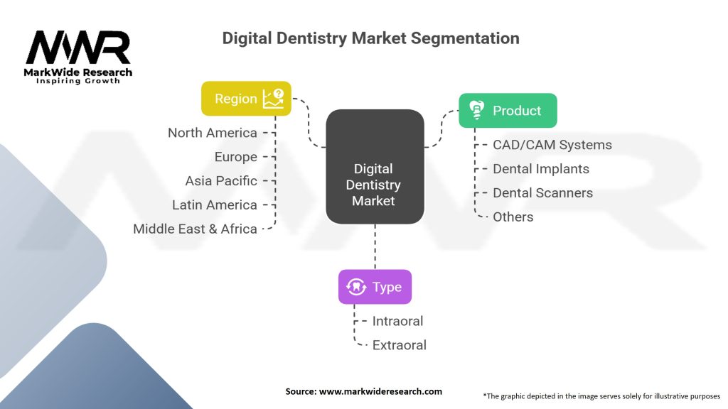 Digital Dentistry market Segmentation